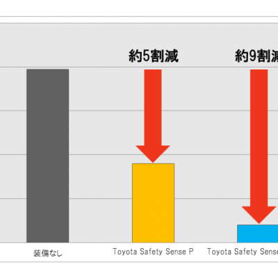 追突事故約9割低減！トヨタの安全支援技術Toyota Safety Senseとインテリジェントクリアランスソナー(ICS)