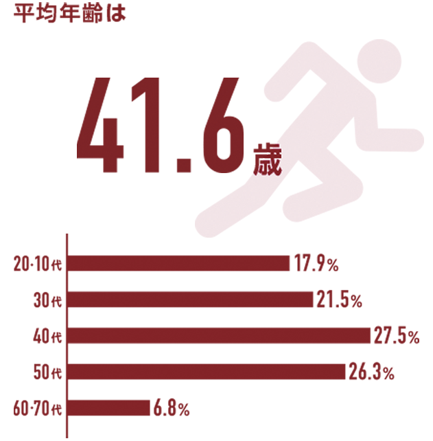 平均年齢は「41.6歳」。10~20代は17.9%。30代は21.5%。40代は27.5%。50代は26.3%。60~70代は6.8%。