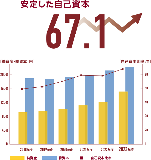 安定した自己資本「67.1%」