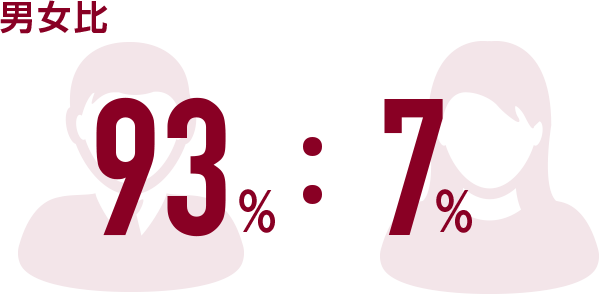 男女比「93%:7%」