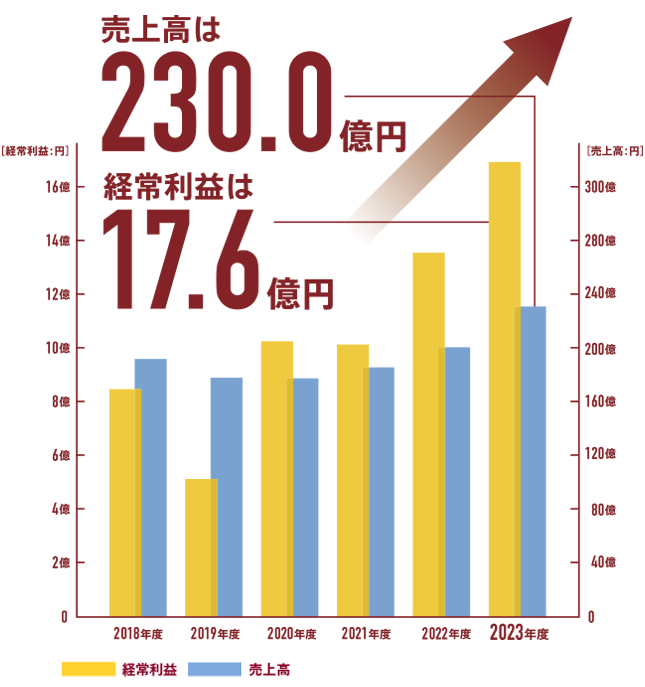 経常利益は「17.6億円」。売上高は「230.0億円」