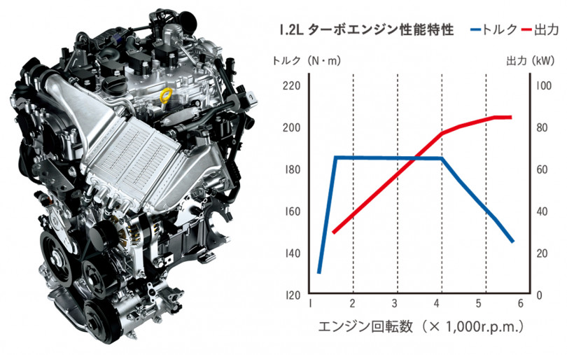 C-HR（CHR）のターボエンジン