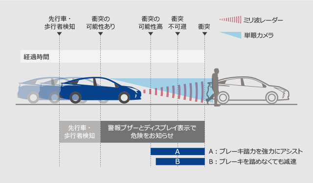 トヨタの安全支援技術 Toyota Safety Sense (トヨタセーフティーセンス 