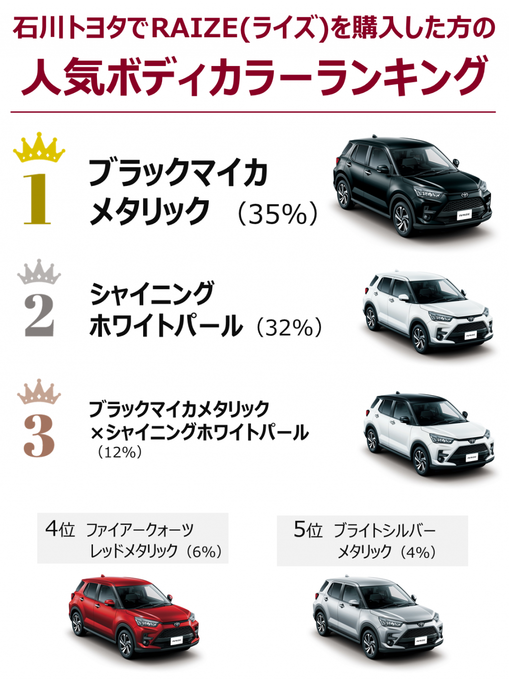 どんな色が好き Raize ライズ カラフルに取り揃えてます 石川トヨタ自動車株式会社 公式webサイト クルマ